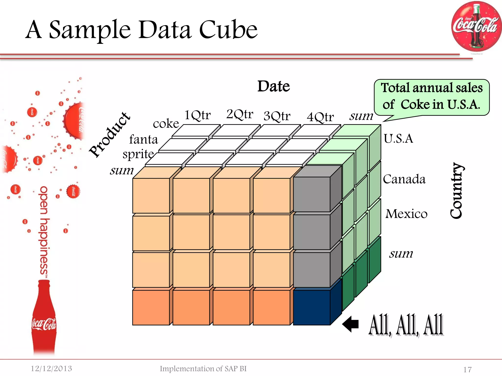 A Sample Data Cube
coke
fanta
sprite

1Qtr

2Qtr 3Qtr

sum

4Qtr

sum

Total annual sales
of Coke in U.S.A.
U.S.A
Canada

Mexico

Country

Date

sum

12/12/2013

Implementation of SAP BI

17

 