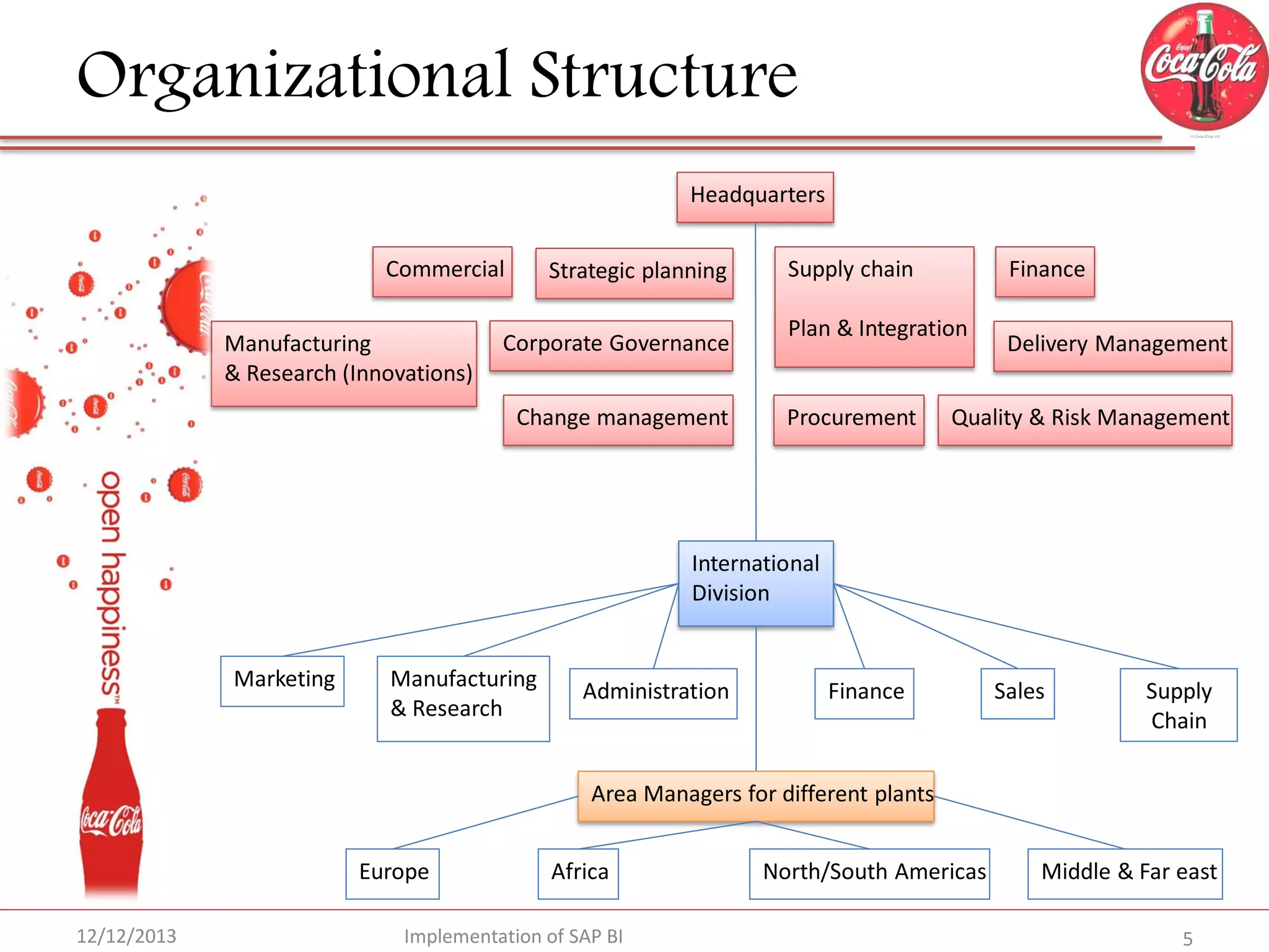 Organizational Structure
Headquarters
Commercial

Manufacturing
& Research (Innovations)

Strategic planning

Corporate Governance
Change management

Supply chain

Finance

Plan & Integration

Procurement

Delivery Management

Quality & Risk Management

International
Division
Marketing

Manufacturing
& Research

Administration

Finance

Sales

Supply
Chain

Area Managers for different plants
Europe
12/12/2013

Africa

Implementation of SAP BI

North/South Americas

Middle & Far east
5

 