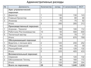Административные расходы
№ Должность Количество оклад К начислению ФОТ
Адм.-управленческий
персонал
1 Директор 1 130 130 143
2 Главный бухгалтер 1 80 80 88
3 Инженер 1 75 75 82
Итого 3 285 285 313
Производственный персонал
1 Агроном - Технолог 1 100 100 112
2 Работники Растениеводства 10 50 500 600
5 Тепличный мастер 1 70 70 77
Итого 12 220 670 789
Обслуживающий персонал
1 Водитель с личным авто 2 120 240 252
2 Уборщик помещений 1 45 45 49
3 Разнорабочий 2 60 120 132
Итого 5 225 405 433
Вспомогательный персонал
1 Охранник 3 40 120 132
2 Обслуживание Теплиц 2 80 160 172
Итого 5 120 280 304
Всего по персоналу 26 730 1,640 1,839
 