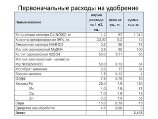 Первоначальные расходы на удобрение
Наименование
норма
расхода
на 1 м2,
ед.
цена за
ед., тг.
сумма,
тыс.тг.
Кальциевая селитра Ca(NO3)2, кг. 1,2 87 1 043
Кислота ортофосфорная 59%, кг. 30,00 0,2 49
Аммиачная селитра NH4NO3 0,2 50 76
Магний сернокислый MgSO4 0,5 80 400
Калий сернокислый K2SO4 50,0 0,11 56
Магний азотнокислый - магнитра
Mg(NO3)2х6H2O 50,0 0,13 64
Молибдат аммония 0,2 17 34
Борная кислота 1,5 0,12 2
ОЭДФ 7,5 0,79 59
Хелаты Fe 25,0 1,9 480
Mn 4,0 1,9 77
Cu 1,0 1,9 19
Zn 3,0 1,9 58
Сера 15,0 0,10 15
Средства сан.обработки 4,8 0,06 3
Всего 2,435
 