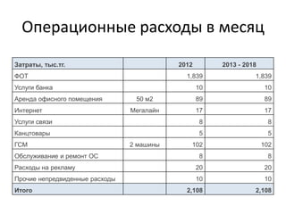 Операционные расходы в месяц
Затраты, тыс.тг. 2012 2013 - 2018
ФОТ 1,839 1,839
Услуги банка 10 10
Аренда офисного помещения 50 м2 89 89
Интернет Мегалайн 17 17
Услуги связи 8 8
Канцтовары 5 5
ГСМ 2 машины 102 102
Обслуживание и ремонт ОС 8 8
Расходы на рекламу 20 20
Прочие непредвиденные расходы 10 10
Итого 2,108 2,108
 