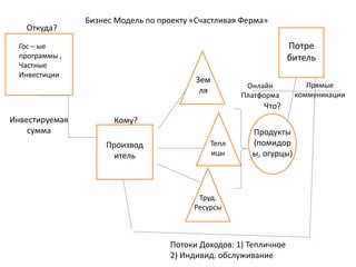 Бизнес Модель по проекту «Счастливая Ферма»
Гос – ые
программы ,
Частные
Инвестиции
Откуда?
Производ
итель
Кому?Инвестируемая
сумма
Зем
ля
Тепл
ицы
Труд.
Ресурсы
Продукты
(помидор
ы, огурцы)
Что?
Потре
битель
Онлайн
Платформа
Прямые
коммуникации
Потоки Доходов: 1) Тепличное
2) Индивид. обслуживание
 
