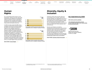 10
The Coca–Cola Company 2020 Business  ESG Report
17 87%
18 89%
19 92%
20 90%
20211
GOAL
98%
Percentage of bottling partners that achieved
compliance with our Supplier Guiding Principles
Our commitment starts with our own
employees, making sure they have safe,
supportive and respectful workplaces
where the dignity of every associate is
recognized. Our suppliers and system
partners are also expected to embrace
responsible workplace practices.
In 2003, we set a goal that 98% of our
company locations and system bottlers
and 95% of our direct and authorized
suppliers will validate compliance
with our Human Rights Policy and our
Supplier Guiding Principles (SGPs) by
the end of 2020. The global pandemic,
however, interrupted our in-person audit
capabilities, leading to a decrease in
compliance percentages for 2020 and
forcing us to push the goal date to the
end of 2021. As of Q4 2020, 93% of our
company-owned facilities, 90% of bottlers
and 87% of suppliers reached compliance
with our Human Rights Policy and SGPs.
READ MORE: Human Rights 
Human
Rights
Diversity, Equity 
Inclusion
17 88%
18 89%
19 91%
20 87%
20211
GOAL
95%
Percentage of direct suppliers that achieved
compliance with our Supplier Guiding Principles
Diversity, equity and inclusion (DEI) are
at the heart of our purpose, values and
growth strategy. Our aspiration is to mirror
the diversity of the markets we serve and
to be 50% led by women globally by 2030.
We recently announced that, by 2030,
our U.S. employee population across all job
levels will align with census data by race
and ethnicity.
We are committed to increasing
transparency and disclosure, and we share
diversity metrics with senior leaders on a
quarterly basis. Starting with this report,
we are publicly providing representation
by race2
and gender for our overall
workforce and leadership, and we are also
providing data submitted to the U.S. Equal
Employment Opportunity Commission.
READ MORE: Diversity, Equity  Inclusion 
~$800M
spent by the Coca-Cola
system with diverse suppliers
in the U.S. in 2020
Our Aspirations by 2030
50% led by women globally
U.S. employee population across
all job levels will align with census data
by race and ethnicity
2	
We are only reporting racial/ethnic data for our U.S. workforce,
since some countries prohibit diversity tracking.
1	
The global pandemic forced us to push the goal date from the
end of 2020 to the end of 2021.
Our
Company
Chairman
 CEO
Message
Our Response
to COVID-19
Contents Our Portfolio/
Reducing
Added Sugar
Water
Leadership
World
Without
Waste
Climate Sustainable
Agriculture
People 
Communities
Operations
Highlights
Data
Appendix
Reporting
Frameworks
 SDGs
Our
Priorities 
Progress
 