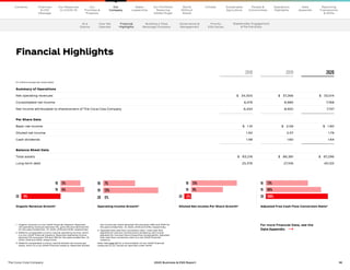 14
The Coca–Cola Company 2020 Business  ESG Report
1	 
Organic revenue is a non-GAAP financial measure. Reported
net operating revenues declined 11%, grew 9% and declined 5%
for the years ended Dec. 31, 2020, 2019 and 2018, respectively.
2	 
Reflects comparable currency neutral operating income, which
is a non-GAAP financial measure. Reported operating income
declined 11% and grew 10% and 18% for the years ended Dec. 31,
2020, 2019 and 2018, respectively.
3	 
Reflects comparable currency neutral diluted net income per
share, which is a non-GAAP financial measure. Reported diluted
net income per share declined 13% and grew 38% and 419% for
the years ended Dec. 31, 2020, 2019 and 2018, respectively.
4	 
Adjusted free cash flow conversion ratio = free cash flow
adjusted for pension contributions divided by net income
adjusted for noncash items impacting comparability. Adjusted
free cash flow conversion ratio is a non-GAAP financial
measure.
Note: See page 63 for a reconciliation of non-GAAP financial
measures to our results as reported under GAAP.
For more Financial Data, see the
Data Appendix. 
2018 2019 2020
(In millions except per share data)
Summary of Operations
Net operating revenues $ 34,300 $ 37,266 $ 33,014
Consolidated net income 6,476 8,985 7,768
Net income attributable to shareowners of The Coca-Cola Company 6,434 8,920 7,747
Per Share Data
Basic net income $ 1.51 $ 2.09 $ 1.80
Diluted net income 1.50 2.07 1.79
Cash dividends 1.56 1.60 1.64
Balance Sheet Data
Total assets $ 83,216 $ 86,381 $ 87,296
Long-term debt 25,376 27,516 40,125
Financial Highlights
Diluted Net Income Per Share Growth3
Adjusted Free Cash Flow Conversion Ratio4
Operating Income Growth2
Organic Revenue Growth1
18 5%
19 6%
20 –9%
18 7%
19 13%
20 0%
18 13%
19 9%
20 –2%
18 73%
19 96%
20 108%
At a
Glance
How We
Operate
Building a Total
Beverage Company
Governance 
Management
Priority
ESG Issues
Stakeholder Engagement
 Partnerships
Our
Company
Chairman
 CEO
Message
Our
Priorities 
Progress
Our Response
to COVID-19
Contents Our Portfolio/
Reducing
Added Sugar
Water
Leadership
World
Without
Waste
Climate Sustainable
Agriculture
People 
Communities
Operations
Highlights
Data
Appendix
Reporting
Frameworks
 SDGs
Financial
Highlights
Our
Company
 