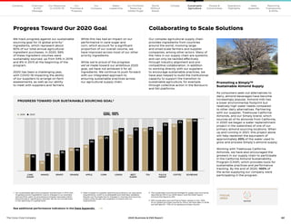 42
The Coca–Cola Company 2020 Business  ESG Report
FOCUS
AREA
1	
Our sustainable agriculture program started back in 2013 with
14 global priority ingredients. Due to changes in our business
and portfolio, palm oil and stevia purchases have been either
discontinued or significantly reduced. We do not include them
in the reporting on a global level.
2	
Data is based on supplier reporting according to our assurance
requirements, which is consolidated and internally validated.
Results can fluctuate due to changes in volumes and sourcing
origins while we get new suppliers on board with our
requirements.
3	
The sustainably sourced percentage for grape was incorrectly
reported as 41% in our 2019 report, and the 2020 report
corrects this figure to 31%.
4	
92% sustainably sourced Pulp  Paper relates to the ~83%
of our global purchase volume for which we have data. In 2019,
we had data for ~75% of our global purchase volume.
79%
LEMON
82%
79%
69%
BEET
SUGAR
83%
69%
82% 84%
TEA
67%
CORN
67%
67%
APPLE
60%
50%
ORANGE
44%
44%
31%
GRAPE3
39%
90%
97%
COFFEE
100%
100%
SOYBEANS
CANE
SUGAR
31%
32%
MANGO
34%
19%
75%
PULP 
PAPER4
92%
75%
GOAL: 100%
PROGRESS TOWARD OUR SUSTAINABLE SOURCING GOAL2
2019 2020
Our
Company
Chairman
 CEO
Message
Our
Priorities 
Progress
Our Response
to COVID-19
Contents Our Portfolio/
Reducing
Added Sugar
Water
Leadership
World
Without
Waste
Climate Sustainable
Agriculture
People 
Communities
Operations
Highlights
Data
Appendix
Reporting
Frameworks
 SDGs
Our complex agricultural supply chain
provides ingredients from countries
around the world, involving large-
and small-scale farmers and supplier
companies, among other actors. Many of
the risks in our supply chain are systemic
and can only be tackled effectively
through industry alignment and pre-
competitive collaboration. In addition
to working directly with our suppliers
to encourage sustainable practices, we
have also helped to build the institutional
capacity to support the transition to
sustainable agriculture, for example,
through collective action in the Bonsucro
and SAI platforms.
We track progress against our sustainable
sourcing goal for 12 global priority1
ingredients, which represent about
80% of our total annual agricultural
ingredient purchases. In 2020, 56%
of these ingredient volumes were
sustainably sourced, up from 54% in 2019
and 8% in 2013 at the beginning of the
program.
2020 has been a challenging year,
with COVID-19 impacting the ability
of our suppliers to arrange on-farm
assessments, as well as our ability
to meet with suppliers and farmers.
Progress Toward Our 2020 Goal
While this has had an impact on our
performance in cane sugar and
corn, which account for a significant
proportion of our overall volume, we
have improved across most of our other
priority ingredients.
While we’re proud of the progress
we’ve made toward our ambitious 2020
goal, we have not achieved it for all
ingredients. We continue to push forward
with our integrated approach to
ensuring sustainable practices across
our agricultural supply chain. Promoting a Simply™
Sustainable Almond Supply
As consumers seek out alternatives to
dairy, almond beverages have become
increasingly popular. Almond milk has
a lower environmental footprint but
relatively high water needs compared
to other dairy alternatives. Partnering
with our supplier, Treehouse California
Almonds, and our Simply brand, which
sources all of its almonds from California,
in 2020 we began a water replenishment
project in the watershed of one of our
primary almond sourcing locations. When
up and running in 2021, this project alone
will help replenish the equivalent of
approximately 20% of the water used to
grow and process Simply’s almond supply.
Working with Treehouse California
Almonds, we have also encouraged the
growers in our supply chain to participate
in the California Almond Sustainability
Program (CASP), which provides tools for
sustainable practices and performance
tracking. By the end of 2020, 100% of
the acres supplying our company were
participating in the program.
WATER
Collaborating to Scale Solutions
Sustainable
Agriculture
See additional performance indicators in the Data Appendix.  
 