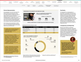51
The Coca–Cola Company 2020 Business  ESG Report 51
The Coca–Cola Company 2020 Business  ESG Report
53%
White
2%
Two or More
19%
Black
14%
Hispanic
7%
Asian
4%
Not Speciﬁed
0.3%
Native Hawaiian/
Paciﬁc Islander
0.4%
American Indian/
Alaskan
Pay Equity
Our approach to compensation is
grounded in principles of fairness and
equity for all employees. We work with
external experts to conduct pay equity
analyses on a regular basis to ensure
hourly and salaried employees in the
same or similarly situated jobs are paid
fairly and equitably for their work, without
regard to gender (globally) or race and
ethnicity (in the United States). This
process gives us confidence that our
pay structures are fair and we adjust if
disparities arise.
Transparency and Reporting
We are committed to increasing
transparency and disclosure. We share
diversity metrics with senior leaders on
a quarterly basis. Starting with this report,
we are publicly providing representation
data by race3
and gender for our overall
workforce and leadership, and including
data submitted to the U.S. Equal
Employment Opportunity Commission
(EEO-1 survey results), available on
our website.
Diverse Representation
Our aspiration is to mirror the diversity
of the markets we serve and to be
50% led by women globally by 2030.
Our Global Women’s Leadership Council
(GWLC) aims to support women in
leadership positions and grow our pipeline
of female talent. In 2020, the council
continued a sponsorship program pairing
more than 30 senior female associates
from around the world with members of
the company’s executive leadership team.
We recently announced that, by 2030,
our U.S. employee population across all
job levels will aspire to align with census
data by race and ethnicity.
3 	
We are only reporting racial/ethnic data for our U.S. workforce,
since some countries prohibit diversity tracking.
MIRRORING THE MARKETS WE SERVE BY 2030
WE WILL ALWAYS SELECT THE MOST QUALIFIED PERSON FOR THE ROLE
Align U.S. race/ethnicity representation
to census data across job levels.
CURRENT U.S. CENSUS DATA:
13%
BLACK
18%
HISPANIC
6%
ASIAN
1 	
Data as of December 31, 2020, for salaried and hourly employees.
People of color is for U.S. workforce only. In 2020, we improved our
approach to calculating representation data, rendering year-over-
year comparison less meaningful at this time. This data excludes
BIG, Costa and fairlife employees.
REPRESENTATION DATA BY LEVEL1
Level Female (global) Male (global) People of Color (U.S.)
Senior Leadership 34% 66% 29%
Middle Management 49% 51% 35%
Professionals 36% 64% 51%
Total 42% 58% 43%
2	
Data as of Dec. 31, 2020, for U.S. salaried and hourly
employees. This data excludes fairlife employees.
2020 TEAM MEMBER DIVERSITY
Ethnic Composition of U.S. Employees2
“
Our chairman and CEO, James
Quincey, has made it very clear
that we pledge to do our part
to listen, learn and act with
measurable and sustainable
actions. This alignment from the
very top will ensure that senior
leaders are invested in building
accountability and leading by
example.”
	 LORI GEORGE BILLINGSLEY
	
Global Chief Diversity, Equity
 Inclusion Officer

In 2020, 20% of Global Women’s
Leadership Council members
were appointed to senior
leadership roles.
Coca-Cola Women in STEM
(Science, Technology, Engineering
and Math) is an organization
dedicated to empowering female
talent to build successful STEM
careers. In 2020, more than
500 employees participated
in capability development
programs, internal events and
careers workshops.

In 2021, we became a founding
member of the World Economic
Forum’s Partnering for Racial
Justice in Business Initiative, a
coalition designed to eradicate
racism in the workplace and set
new global standards for racial
equity in business.
50%
led by women
globally
Reconfirm our
aspiration to be
See additional performance indicators
in the Data Appendix. 
Our
Company
Chairman
 CEO
Message
Our
Priorities 
Progress
Our Response
to COVID-19
Contents Our Portfolio/
Reducing
Added Sugar
Water
Leadership
World
Without
Waste
Climate Sustainable
Agriculture
People 
Communities
Operations
Highlights
Reporting
Frameworks
 SDGs
Data
Appendix
Overview Human
Rights
Enabling
Women
Employee
Safety  Health
Giving Back to
Communities
Our
Company
Chairman
 CEO
Message
Our
Priorities 
Progress
Our Response
to COVID-19
Contents Our Portfolio/
Reducing
Added Sugar
Water
Leadership
World
Without
Waste
Climate Sustainable
Agriculture
People 
Communities
Operations
Highlights
Data
Appendix
Reporting
Frameworks
 SDGs
Diversity, Equity
 Inclusion
 