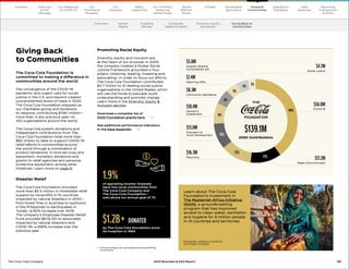 53
The Coca–Cola Company 2020 Business  ESG Report 53
The Coca–Cola Company 2020 Business  ESG Report
40%
12%
12%
2020 Contributions
$139.1M
6%
4% 3%
10%
8%
5%
$56.0M
COVID-19
$17.2M
Water  Environment
$16.3M
Recycling
$10.4M
Women’s
Enablement
$13.0M
Education 
Youth Development
$8.3M
Community Well-Being
$7.4M
Matching Gifts
$5.8M
Disaster Relief 
Humanitarian Aid
$4.7M
Social Justice
Learn about The Coca-Cola
Foundation’s investment in
The Replenish Africa Initiative
(RAIN), a groundbreaking
program that has improved
access to clean water, sanitation
and hygiene for 6 million people
in 41 countries and territories.  
Photograph: Global Environment 
Technology Foundation
Giving Back
to Communities
The Coca-Cola Foundation is
committed to making a difference in
communities around the world.
The convergence of the COVID-19
pandemic and urgent calls for social
justice in the U.S. and beyond created
unprecedented levels of need in 2020.
The Coca-Cola Foundation stepped up
our charitable giving and donations
to respond, contributing $139.1 million—
more than in any previous year—to
432 organizations around the world.
The Coca-Cola system donations and
independent contributions from The
Coca-Cola Foundation total more than
$90 million to date to support COVID-19
relief efforts in communities around
the world through a combination of
product donations, in-kind services and
equipment, monetary donations and
grants to relief agencies and personal
protective equipment, among other
initiatives. Learn more on page 6.
Disaster Relief
The Coca-Cola Foundation provided
more than $5.5 million in immediate relief
support to nonprofits in 15 countries
impacted by natural disasters in 2020—
from forest fires in Australia to typhoons
in the Philippines to earthquakes in
Turkey—a 60% increase over 2019.
The company’s Employee Disaster Relief
Fund provided $678,321 to associates
impacted by natural disasters and
COVID-19—a 695% increase over the
previous year.
Promoting Racial Equity
Diversity, equity and inclusion are
at the heart of our purpose. In 2020,
the company created a Global Social
Justice Framework grounded in four
pillars—listening, leading, investing and
advocating—in order to focus our efforts.
The Coca-Cola Foundation contributed
$4.7 million to 10 leading social justice
organizations in the United States, which
will use the funds to educate, build
understanding and promote change.
Learn more in the Diversity, Equity 
Inclusion section.
Download a complete list of
2020 Foundation grants here. 
See additional performance indicators
in the Data Appendix. 
$1.2B+ DONATED
by The Coca-Cola Foundation since
its inception in 1984
1.9%
of operating income1
invested
back into local communities from
The Coca-Cola Company and
The Coca-Cola Foundation—
well above our annual goal of 1%
1 	
This percentage was calculated excluding Bottling
Investments.
Our
Company
Chairman
 CEO
Message
Our
Priorities 
Progress
Our Response
to COVID-19
Contents Our Portfolio/
Reducing
Added Sugar
Water
Leadership
World
Without
Waste
Climate Sustainable
Agriculture
People 
Communities
Operations
Highlights
Reporting
Frameworks
 SDGs
Data
Appendix
Overview Human
Rights
Enabling
Women
Employee
Safety  Health
Diversity, Equity
 Inclusion
Our
Company
Chairman
 CEO
Message
Our
Priorities 
Progress
Our Response
to COVID-19
Contents Our Portfolio/
Reducing
Added Sugar
Water
Leadership
World
Without
Waste
Climate Sustainable
Agriculture
People 
Communities
Operations
Highlights
Data
Appendix
Reporting
Frameworks
 SDGs
Giving Back to
Communities
 