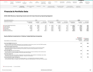 The Coca‑Cola Company     Coca‑Cola System
Equity Method Investments in Publicly Traded Bottling Companies
(Top 5 based on unit case volume)
  Percent of
Company’s
2020 Worldwide
Unit Case
Volume
 Company’s
Ownership
Interest as of
Dec. 31, 2020
Coca‑Cola FEMSA S.A.B. de C.V. 11% 28%
Coca‑Cola FEMSA is the largest independent Coca‑Cola bottler in the world by volume. Coca‑Cola FEMSA operates
in Mexico and nine other countries in Central America and South America.
Coca‑Cola European Partners plc 8% 19%
Coca‑Cola European Partners is the second largest independent Coca‑Cola bottler by volume and the largest
independent bottler by revenues, operating in 13 countries in Europe—serving a population of more than
300 million people.
Coca‑Cola HBC AG (Coca‑Cola Hellenic) 8% 23%
Coca‑Cola Hellenic is the third largest independent Coca‑Cola bottler by volume, operating in 28 countries across
three continents—serving a population of more than 600 million people.
Coca‑Cola Icecek A.S. 4% 20%
Coca‑Cola Icecek is one of the largest independent Coca‑Cola bottlers, with operations in Azerbaijan, Iraq, Jordan,
Kazakhstan, Kyrgyzstan, Pakistan, Syria, Tajikistan, Turkey and Turkmenistan.
Coca‑Cola Bottlers Japan Holdings Inc. 3% 19%
In 2017, Coca‑Cola West Co., Ltd. and Coca‑Cola East Japan Co., Ltd. integrated their businesses to establish
Coca‑Cola Bottlers Japan, the largest Coca‑Cola bottler in Japan, serving a population of more than 100 million people.
2018–2020 Revenue, Operating Income and Unit Case Volume by Operating Segment
Year ended December 31, 2018 2019 2020
(Dollars are in millions) Net Operating
Revenues
Operating
Income
Unit Case
Volume Growth
Net Operating
Revenues
Operating
Income
Unit Case
Volume Growth
Net Operating
Revenues
Operating
Income
Unit Case
Volume Growth
Europe, Middle East  Africa 	 $ 	 7,099 	 $ 	 3,693 2% 	 $ 	 7,058 	 $ 	 3,551 2% 	 $ 	 6,057 	 $ 	 3,313 (6%)
Latin America 4,010 2,318 0% 4,118 2,375 1% 3,499 2,116 (2%)
North America 11,630 2,318 0% 11,915 2,594 0% 11,477 2,471 (7%)
Asia Pacific 5,185 2,271 4% 5,327 2,282 5% 4,722 2,133 (9%)
Global Ventures 770 152 8% 2,562 334 7% 1,991 (123) (13%)
Bottling Investments 6,787 (197) (15%) 7,440 358 24% 6,265 308 (15%)
62
The Coca–Cola Company 2020 Business  ESG Report
Financial  Portfolio Data
Overview 2020 Sustainability
Goals
Packaging Water Greenhouse Gas
Emissions  Waste
Workplace, Safety
 Giving Back
Human Rights,
5by20  Agriculture
Assurance
Statements
Our
Company
Chairman
 CEO
Message
Our
Priorities 
Progress
Our Response
to COVID-19
Contents Our Portfolio/
Reducing
Added Sugar
Water
Leadership
World
Without
Waste
Climate Sustainable
Agriculture
People 
Communities
Operations
Highlights
Reporting
Frameworks
 SDGs
Data
Appendix
Financial 
Portfolio Data
 