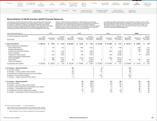 The Coca‑Cola Company     Coca‑Cola System
	
Note: Certain columns may not add due to rounding. Certain growth
rates may not recalculate using the rounded dollar amounts provided.
1	

Impact of adoption of new revenue recognition accounting standard
Year ended December 31, 2017 2018 2019 2020
(In millions except per share data)
Net
Operating
Revenues
Operating
Income
Diluted
Net Income
Per Share
Net
Operating
Revenues
Operating
Income
Diluted
Net Income
Per Share
Net
Operating
Revenues
Operating
Income
Diluted
Net Income
Per Share
Net
Operating
Revenues
Operating
Income
Diluted
Net Income
Per Share
(Unaudited)
Reported (GAAP) 	$	36,212 	 $ 	 7,755 	 $ 	 0.29 	 $	34,300 	 $ 	 9,152 	 $ 	 1.50 	 $   37,266 	 $   10,086 	$	 2.07 $  33,014 	 $  8,997 	$	 1.79
Items Impacting Comparability:
Asset Impairments — 737 0.15 — 450 0.22 — 42 0.18 — 238 0.11
Strategic Realignment — — — — — — — — — — 413 0.08
Productivity and Reinvestment — 534 0.10 — 440 0.09 — 264 0.05 — 99 0.02
Equity Investees — — 0.02 — — 0.03 — — 0.02 — — 0.05
Transaction Gains/Losses — 302 0.49 — 158 0.24 — 149 (0.08) — 51 (0.22)
CCBA Unrecognized Depreciation
and Amortization — (90) (0.01) — (372) (0.04) — (148) (0.02) — — —
Other Items 6 368 0.06 (9) 58 0.08 14 16 (0.03) (15) (28) 0.07
Certain Tax Matters — — 0.83 — — (0.02) — — (0.08) — — 0.05
Comparable (Non-GAAP) 	 $ 	 36,218 	 $ 	 9,606 	 $	 1.92 	 $ 	 34,291 	 $ 	 9,886 	 $ 	 2.08 	 $ 	 37,280 	 $	 10,409 	 $	 2.11 	 $ 	32,999 	 $ 	 9,770 	 $	 1.95
% Change — Reported (GAAP) (5) 9 (11)
% Currency Impact (1) (4) (2)
% Change — Currency Neutral (Non-GAAP) (4) 13 (9)
% Acquisitions, Divestitures and Structural Changes (11) 7 0
% Impact of Accounting Changes1
2 N/A N/A
% Change — Organic Revenues (Non-GAAP) 5 6 (9)
% Change — Reported (GAAP) 18 419 10 38 (11) (13)
% Currency Impact (5) (30) (9) (11) (6) (6)
% Change — Currency Neutral (Non-GAAP) 23 449 19 49 (5) (8)
% Impact of Items Impacting Comparability (Non-GAAP) 15 410 5 37 (5) (6)
% Change — Comparable (Non-GAAP) 3 9 5 1 (6) (8)
% Comparable Currency Impact (Non-GAAP) (5) (4) (8) (8) (6) (6)
% Change — Comparable Currency Neutral (Non-GAAP) 7 13 13 9 0 (2)
		
Reconciliation of GAAP and Non-GAAP Financial Measures
The company reports its financial results in accordance with accounting
principles generally accepted in the United States (“GAAP” or referred
to herein as “reported”). However, management believes that certain
non-GAAP financial measures provide investors with additional meaningful
financial information that should be considered when assessing our
underlying business performance and trends. Management also uses
these non-GAAP financial measures in making financial, operating,
compensation and planning decisions and in evaluating the company’s
performance. Non-GAAP financial measures should be viewed in
addition to, and not as an alternative for, the company’s reported results
prepared in accordance with GAAP. Our non-GAAP financial measures
do not represent a comprehensive basis of accounting.
For additional details regarding the reconciliation of GAAP and non-GAAP
financial measures below, see the company’s Current Reports on Form 8-K
filed with the SEC on Feb. 10, 2021, Jan. 30, 2020 and Feb. 14, 2019. This
information is also available in the “Investors” section of the company’s
website, www.coca-colacompany.com.
63
The Coca–Cola Company 2020 Business  ESG Report
Overview 2020 Sustainability
Goals
Packaging Water Greenhouse Gas
Emissions  Waste
Workplace, Safety
 Giving Back
Human Rights,
5by20  Agriculture
Assurance
Statements
Our
Company
Chairman
 CEO
Message
Our
Priorities 
Progress
Our Response
to COVID-19
Contents Our Portfolio/
Reducing
Added Sugar
Water
Leadership
World
Without
Waste
Climate Sustainable
Agriculture
People 
Communities
Operations
Highlights
Reporting
Frameworks
 SDGs
Data
Appendix
Financial 
Portfolio Data
 