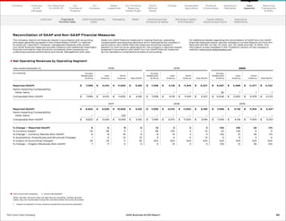 The Coca‑Cola Company     Coca‑Cola System
	
Note: Certain columns may not add due to rounding. Certain growth
rates may not recalculate using the rounded dollar amounts provided.
1	
Impact of adoption of new revenue recognition accounting standard.
Net Operating Revenues by Operating Segment
Year ended December 31, 2018 2019 2020
(In millions) Europe,
Middle East
 Africa
Latin
America
North
America Asia Pacific
Europe,
Middle East
 Africa
Latin
America
North
America Asia Pacific
Europe,
Middle East
 Africa
Latin
America
North
America Asia Pacific
Reported (GAAP) $	7,099 $	4,010 $	11,630 $	5,185 $	7,058 $	4,118 $	11,915 $	5,327 $	 6,057 $	3,499 $	11,477 $	4,722
Items Impacting Comparability:
Other Items — — — — — — — — (9) 1 1 1
Comparable (Non-GAAP) $	 7,099 $	 4,010 $	 11,630 $	 5,185 $	 7,058 $	 4,118 $	 11,915 $	 5,327 $	 6,048 $	 3,500 $	 11,478 $	 4,723
2017 2018 2019
Reported (GAAP) $	6,822 $	4,026 $	10,629 $	5,162 $	7,099 $	4,010 $	11,630 $	5,185 $	7,058 $	4,118 $	11,915 $	5,327
Items Impacting Comparability:
Other Items — — (10) — — — — — — — — —
Comparable (Non-GAAP) $	 6,822 $	 4,026 $	 10,619 $	 5,162 $	 7,099 $	 4,010 $	 11,630 $	 5,185 $	 7,058 $	 4,118 $	 11,915 $	 5,327
% Change — Reported (GAAP) 4 0 9 0 (1) 3 2 3 (14) (15) (4) (11)
% Currency Impact (2) (9) 0 1 (9) (10) 0 (1) (2) (14) 0 0
% Change — Currency Neutral (Non-GAAP) 6 8 10 0 8 13 3 4 (12) (1) (4) (11)
% Acquisitions, Divestitures and Structural Changes 1 0 (1) (1) 3 0 0 (1) 0 0 2 0
% Impact of Accounting Changes1
(3) (3) 11 (5) N/A N/A N/A N/A N/A N/A N/A N/A
% Change — Organic Revenues (Non-GAAP) 7 11 0 5 5 13 3 5 (13) (1) (5) (12)
Reconciliation of GAAP and Non-GAAP Financial Measures
The company reports its financial results in accordance with accounting
principles generally accepted in the United States (“GAAP” or referred
to herein as “reported”). However, management believes that certain
non-GAAP financial measures provide investors with additional meaningful
financial information that should be considered when assessing our
underlying business performance and trends. Management also uses
these non-GAAP financial measures in making financial, operating,
compensation and planning decisions and in evaluating the company’s
performance. Non-GAAP financial measures should be viewed in
addition to, and not as an alternative for, the company’s reported results
prepared in accordance with GAAP. Our non-GAAP financial measures
do not represent a comprehensive basis of accounting.
For additional details regarding the reconciliation of GAAP and non-GAAP
financial measures below, see the company’s Current Reports on Form 8-K
filed with the SEC on Feb. 10, 2021, Jan. 30, 2020 and Feb. 14, 2019. This
information is also available in the “Investors” section of the company’s
website, www.coca-colacompany.com.
65
The Coca–Cola Company 2020 Business  ESG Report
Overview 2020 Sustainability
Goals
Packaging Water Greenhouse Gas
Emissions  Waste
Workplace, Safety
 Giving Back
Human Rights,
5by20  Agriculture
Assurance
Statements
Our
Company
Chairman
 CEO
Message
Our
Priorities 
Progress
Our Response
to COVID-19
Contents Our Portfolio/
Reducing
Added Sugar
Water
Leadership
World
Without
Waste
Climate Sustainable
Agriculture
People 
Communities
Operations
Highlights
Reporting
Frameworks
 SDGs
Data
Appendix
Financial 
Portfolio Data
 