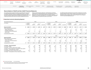 The Coca‑Cola Company     Coca‑Cola System
	
Note: Certain columns may not add due to rounding. Certain percentages
may not recalculate using the rounded dollar amounts provided.
Operating Income by Operating Segment
Year ended December 31, 2018 2019 2020
(In millions) Europe,
Middle East
 Africa
Latin
America
North
America Asia Pacific
Europe,
Middle East
 Africa
Latin
America
North
America Asia Pacific
Europe,
Middle East
 Africa
Latin
America
North
America Asia Pacific
Reported (GAAP) $	3,693 $	2,318 $	2,318 $	2,271 	$	 3,551 $	2,375 $	2,594 $	2,282 	$	 3,313 $	2,116 $	2,471 $	2,133
Items Impacting Comparability:
Asset Impairments — — — — — — — 42 — 10 215 —
Strategic Realignment — — — — — — — — 78 19 115 31
Productivity and Reinvestment (3) 4 175 (4) 2 1 62 — (5) — — —
Other Items — — 37 — — — (4) — (9) 1 1 1
Comparable (Non-GAAP) $	 3,690 $	 2,322 $	 2,530 $	 2,267 	$	 3,553 $	 2,376 $	 2,652 $	 2,324 	$	 3,377 $	 2,146 $	 2,802 $	 2,165
2017 2018 2019
Reported (GAAP) $	3,585 $	2,215 $	2,472 $	2,136 	$	 3,693	 $	2,318 $	2,318 $	2,271 	$	 3,551 $	2,375 $	2,594 $	2,282
Items Impacting Comparability:
Asset Impairments — — — — — — — — — — — 42
Productivity and Reinvestment 26 7 241 10 (3) 4 175 (4) 2 1 62 —
Other Items — — (14) — — — 37 — — — (4) —
Comparable (Non-GAAP) $	 3,611 $	 2,222 $	 2,699 $	 2,146 $	 3,690 $	 2,322 $	 2,530 $	 2,267 	$	 3,553 $	 2,376 $	 2,652 $	 2,324
% Change — Reported (GAAP) 3 5 (6) 6 (4) 2 12 0 (7) (11) (5) (7)
% Currency Impact (5) (12) 0 0 (12) (14) 0 (1) (3) (21) 0 (1)
% Change — Currency Neutral (Non-GAAP) 8 16 (6) 6 9 17 12 1 (3) 11 (5) (6)
% 
Impact of Items Impacting Comparability (Non-GAAP) 1 0 0 1 0 0 7 (2) (2) (1) (10) 0
% Change — Comparable (Non-GAAP) 2 4 (6) 6 (4) 2 5 3 (5) (10) 6 (7)
% Comparable Currency Impact (Non-GAAP) (5) (12) 0 0 (12) (14) 0 (1) (4) (21) 0 (1)
% 
Change — Comparable Currency Neutral (Non-GAAP) 7 16 (6) 5 9 17 5 3 (1) 12 6 (6)
Reconciliation of GAAP and Non-GAAP Financial Measures
The company reports its financial results in accordance with accounting
principles generally accepted in the United States (“GAAP” or referred
to herein as “reported”). However, management believes that certain
non-GAAP financial measures provide investors with additional meaningful
financial information that should be considered when assessing our
underlying business performance and trends. Management also uses
these non-GAAP financial measures in making financial, operating,
compensation and planning decisions and in evaluating the company’s
performance. Non-GAAP financial measures should be viewed in
addition to, and not as an alternative for, the company’s reported results
prepared in accordance with GAAP. Our non-GAAP financial measures
do not represent a comprehensive basis of accounting.
For additional details regarding the reconciliation of GAAP and non-GAAP
financial measures below, see the company’s Current Reports on Form 8-K
filed with the SEC on Feb. 10, 2021, Jan. 30, 2020 and Feb. 14, 2019. This
information is also available in the “Investors” section of the company’s
website, www.coca-colacompany.com.
66
The Coca–Cola Company 2020 Business  ESG Report
Overview 2020 Sustainability
Goals
Packaging Water Greenhouse Gas
Emissions  Waste
Workplace, Safety
 Giving Back
Human Rights,
5by20  Agriculture
Assurance
Statements
Our
Company
Chairman
 CEO
Message
Our
Priorities 
Progress
Our Response
to COVID-19
Contents Our Portfolio/
Reducing
Added Sugar
Water
Leadership
World
Without
Waste
Climate Sustainable
Agriculture
People 
Communities
Operations
Highlights
Reporting
Frameworks
 SDGs
Data
Appendix
Financial 
Portfolio Data
 