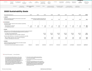 The Coca‑Cola Company       Coca‑Cola System
1	
The calculation of progress toward our “drink in your
hand” goal has been internally vetted using accepted
and relevant scientific and technical methodologies,
which are aligned with GHG Protocol Scopes 1, 2 and 3.
Due to the nature of our franchise bottling system,
our manufacturing emissions are normally split between
Scopes 1 and 2 for company-owned facilities and
Scope 3 for bottling partner facilities. However, in our
“drink in your hand” calculations, we consider the full
Coca‑Cola system (including franchise bottling partners)
in the calculation of our manufacturing, distribution
and refrigeration emissions.
2	
This number includes charitable grants awarded
by The Coca-Cola Foundation and donations made
by The Coca‑Cola Company.
3	
This percentage was calculated excluding Bottling
Investments.
4	
Peer-reviewed methodologies were used to calculate
benefits per project and business unit. All replenish data
is internally validated and verified. The equivalent volume
for 100% Replenish rate (170.0 ML) is externally assured.
Benefits fall into three categories: Watershed Health
(219.9 ML), Productive Use (40.6 ML) and Community
Access projects (13.1 ML).
Year ended December 31, 2012 2013 2014 2015 2016 2017 2018 2019 2020
CARBON
Reduce the carbon footprint of the “drink in your hand”
by 25% (2010 baseline).1
Draft reduction targets have been set
through 2020 by business units. 12% 	 14% 	 19% 21% 24% 25%
GIVING BACK
Give back at least 1 percent of the company’s operating
income annually.
Total Dollars (in millions)2
	 $	 102 	 $	 143 	 $	 126 	 $	 117 	 $	 106 	 $	 138 	 $ 	 125 	 $ 	 125 	 $ 	 186.1
% of Operating Income3
0.9% 1.4% 1.3% 1.9% 1.2% 1.6% 1.5% 1.3% 1.9%
WATER
Safely return to communities and nature an amount of water equivalent
to what we use in our finished beverages and their production.
% of Sales Volume Replenished 94.0% 115.0% 132.9% 150.0% 155.0% 160.7% 170%
Total Water Replenished (liters of water in billions)4
153.6 190.9 221.2 248.3 257.0 273.7 277.8
Improve water efficiency in manufacturing operations by 25%.
Ratio of Water Used Per Liter of Product Produced 2.03 1.98 1.96 1.92 1.89 1.85 1.84
% Water Used Reduction Since 2010 10% 12% 13% 15% 16% 18% 19%
WOMEN
Enable the economic empowerment of 5 million women
across our global value chain.
# of Women Economically Enabled (cumulative) 296,452 552,164 864,996 1,237,734 1,751,626 2,413,079 3,278,866 4,602,033 6,073,117
68
The Coca–Cola Company 2020 Business  ESG Report
2020 Sustainability Goals
Overview Financial 
Portfolio Data
Packaging Water Greenhouse Gas
Emissions  Waste
Workplace, Safety
 Giving Back
Human Rights,
5by20  Agriculture
Assurance
Statements
Our
Company
Chairman
 CEO
Message
Our
Priorities 
Progress
Our Response
to COVID-19
Contents Our Portfolio/
Reducing
Added Sugar
Water
Leadership
World
Without
Waste
Climate Sustainable
Agriculture
People 
Communities
Operations
Highlights
Reporting
Frameworks
 SDGs
Data
Appendix
2020 Sustainability
Goals
 