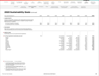 The Coca‑Cola Company     Coca‑Cola System
1	
Our 2020 packaging goals were replaced with the launch
of World Without Waste in January 2018, with more robust
and comprehensive targets for 2025 and 2030. For more
information, see page 30.
2	
The sustainably sourced percentage for grapes was
incorrectly reported as 41% in our 2019 report, and the 2020
report corrects this figure to 31%.
3	
92% sustainably sourced Pulp  Paper relates to the ~83% of
our global purchase volume for which we have data. In 2019,
we had data for ~75% of our global purchase volume.
Year ended December 31, 2013 2014 2015 2016 2017 2018 2019 2020
HUMAN RIGHTS
Achieve at least 98% compliance with independent franchise bottling
partners and 95% compliance with our Supplier Guiding Principles
(SGP) among our suppliers.
% of Direct Suppliers Compliant 86% 90% 92% 90% 88% 89% 91% 87%
% of Bottling Partners Compliant 83% 88% 90% 89% 87% 89% 92% 90%
PACKAGING
Work with our partners to recover and recycle the equivalent of
75% of the bottles and cans we introduce into developed markets.1
AGRICULTURE
Sustainably source our key agricultural ingredients.
% of key ingredients sustainably sourced 8% not available not available 44% 54% 56%
Apples not available 0–25% 26–50% 50% 60%
Coffee 76–100% 76–100% 76–100% 90% 97%
Corn 0–25% 0–25% 51–75% 67% 67%
Grapes not available 26–50% 26–50% 31%2
39%
Lemons 51–75% 51–75% 51–75% 79% 82%
Mangos not available not available 0–25% 19% 34%
Oranges 0–25% 0–25% 26–50% 44% 44%
Soybeans not available not available 76–100% 100% 100%
Sugar Beet 51–75% 51–75% 51–75% 69% 83%
Sugar Cane 0–25% 0–25% 0–25% 32% 31%
Tea 76–100% 76–100% 76–100% 82% 84%
Pulp  Paper3
not available not available not available 75% 92%
69
The Coca–Cola Company 2020 Business  ESG Report
2020 Sustainability Goals (continued)
Overview Financial 
Portfolio Data
Packaging Water Greenhouse Gas
Emissions  Waste
Workplace, Safety
 Giving Back
Human Rights,
5by20  Agriculture
Assurance
Statements
Our
Company
Chairman
 CEO
Message
Our
Priorities 
Progress
Our Response
to COVID-19
Contents Our Portfolio/
Reducing
Added Sugar
Water
Leadership
World
Without
Waste
Climate Sustainable
Agriculture
People 
Communities
Operations
Highlights
Reporting
Frameworks
 SDGs
Data
Appendix
2020 Sustainability
Goals
 