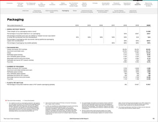 The Coca‑Cola Company     Coca‑Cola System
1	
Our method to track our packaging collection rate against
our 2020 goal focused on our predominant package types
(glass bottles, steel and aluminum cans and PET plastic
bottles). Because of new data that we have available to
us, our collection rate against our World Without Waste
goals takes into account a more inclusive collection rate,
representing all of our consumer packaging—including
beverage cartons, juice boxes and pouches, etc.
2	
This is the focused scope of Primary Consumer Packaging
(PET, Glass, Cans, Cartons).
3	 
In 2019, we modified the methodology we use for calculating
the amount of recycled material used in our Primary
Consumer Packaging. These changes are designed to
integrate a more accurate dataset, including primary data
where it is available. Moving forward, we expect that these
numbers will continue to evolve as data sources improve,
at the same time that we work to increase rates of recycled
material use.
4	
Our percentage calculations of progress toward collection
of 100% of the equivalent of the consumer packaging we
sell has been internally vetted using relevant scientific and
technical methodologies. This collection measure has been
replaced by a more expansive collection measure (as noted
in footnote 1).
5	
We are continuously improving the quality of our data
by reviewing our sources and introducing more precise
processes and methodologies. Based on a review of 2019
data, we are revising the percentage of our rPET usage from
9.7% to 9.4%. Our 2020 World Without Waste metrics are
currently under review by our assurance provider.
6	 
This result is preliminary and final numbers will be reported
in the 2020 World Without Waste report.
Year ended December 31, 2014 2015 2016 2017 2018 2019 2020
WORLD WITHOUT WASTE1
Total weight of our packaging (metric tons)2
5.13M
Percentage of recycled material in our packaging 30% 20%3
22%6
Percentage of bottles and cans we refilled or helped recover equivalent
to what we introduced into the marketplace4
61% 59% 59% 59% 58% N/A N/A
Percentage of packaging sold recovered, taking additional packaging
types into consideration1
56% 60% 60%6
Percentage of packaging recyclable globally 85% 88% 88% 90%
PACKAGING MIX
Plastic (primarily PET) bottles 45.5% 45.2% 44.9%
Aluminum and steel cans 23.5% 23.8% 24.7%
Other 12.1% 11.8% 13.4%
Refillable glass bottles 11.7% 11.1% 9.3%
Non-refillable glass bottles 2.3% 2.0% 1.4%
Beverage cartons and juice boxes 2.5% 2.8% 2.7%
Refillable (primarily PET) plastic bottles 1.6% 1.5% 1.6%
Pouches 0.6% 0.5% 0.4%
NUMBER OF PACKAGES
Plastic (primarily PET) bottles ~117B ~120B ~112B
Aluminum and steel bottles and cans ~60B ~63B ~62B
Refillable glass bottles ~30B ~30B ~23B
Non-refillable glass bottles ~6B ~5B ~4B
Refillable (primarily PET) plastic ~4B ~4B ~4B
Beverage cartons and juice boxes ~6.7B ~7.3B ~6.8B
Pouches ~1.7B ~1.3B ~0.9B
PLASTIC PET BOTTLES
Percentage of recycled material used in PET plastic packaging globally 9% 9.4%5
11.5%6
70
The Coca–Cola Company 2020 Business  ESG Report
Packaging
Overview Financial 
Portfolio Data
2020 Sustainability
Goals
Water Greenhouse Gas
Emissions  Waste
Workplace, Safety
 Giving Back
Human Rights,
5by20  Agriculture
Assurance
Statements
Our
Company
Chairman
 CEO
Message
Our
Priorities 
Progress
Our Response
to COVID-19
Contents Our Portfolio/
Reducing
Added Sugar
Water
Leadership
World
Without
Waste
Climate Sustainable
Agriculture
People 
Communities
Operations
Highlights
Reporting
Frameworks
 SDGs
Data
Appendix
Packaging
 