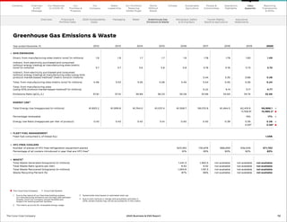 1	
Due to the nature of our franchise bottling system,
our manufacturing emissions are normally split between
Scopes 1 and 2 for company-owned facilities and
Scope 3 for bottling partner facilities.
2	 This metric accounts for renewable energy usage.
3	 Systemwide total based on estimated total use
4	
Due to joint venture or merger and acquisition activities in
2019, certain brands may not be accounted for in this metric.
	 The Coca‑Cola Company     Coca‑Cola System
Year ended December 31, 2012 2013 2014 2015 2016 2017 2018 2019 2020
GHG EMISSIONS
Direct, from manufacturing sites (metric tons)1
(in millions) 	 1.8 	 1.8 	 1.7 	 1.7 	 1.6 	 1.78 1.79 	1.83 	1.49
Indirect, from electricity purchased and consumed
(without energy trading) at manufacturing sites (metric
tons)1
(in millions) 3.7 	3.7 3.6 3.8 3.8 3.76 3.76 	3.73 	3.75
Indirect, from electricity purchased and consumed
(without energy trading) at manufacturing sites (using GHG
protocol market-based method)2
(metric tons) (in millions) 3.44 3.35 	3.88 	3.28
Total, from manufacturing sites (metric tons)1
(in millions) 5.48 5.53 5.55 5.58 5.45 5.54 5.55 	5.56 	5.24
Total, from manufacturing sites
(using GHG protocol market-based method)2
(in millions) 5.22 5.14 	5.71 	4.77
Emissions Ratio (gCO2 /L) 37.81 37.10 36.89 36.23 35.29 33.96 34.83 	34.74 	33.96
ENERGY USE3
Total Energy Use (megajoules) (in millions)
	
61,853.2 	 61,599.8 	 61,764.0 	 61,037.4 	 61,558.7 	 59,070.9 	 61,464.0 	62,419.9 	58,888.1
	11,758.9	
4
	10,985.2	
4
Percentage renewable 	15% 	17%
Energy Use Ratio (megajoules per liter of product) 0.43 0.43 0.42 0.41 0.40 0.40 0.39 	0.39 	0.38
	0.54	
4
	0.58	
4
FLEET FUEL MANAGEMENT
Fleet fuel consumed (L of Diesel Eq.) 	1.09B
HFC-FREE COOLERS
Number of pieces of HFC-free refrigeration equipment placed 623,160 730,876 886,693 	 918,009 	 571,753
Percentage of all coolers introduced in year that are HFC‑free3
61% 65% 80% 	82% 	83%
WASTE3
Total Waste Generated (kilograms) (in millions) 1,441.3 1,360.5 not available 	 not available 	not available
Total Waste Ratio (grams per liter) 9.42 9.42 not available 	 not available 	not available
Total Waste Recovered (kilograms) (in millions) 1,264.6 1,181.3 not available 	 not available 	not available
Waste Recycling Percent (%) 87% 86% not available 	 not available 	not available
72
The Coca–Cola Company 2020 Business  ESG Report
Greenhouse Gas Emissions  Waste
Overview Financial 
Portfolio Data
2020 Sustainability
Goals
Packaging Water Workplace, Safety
 Giving Back
Human Rights,
5by20  Agriculture
Assurance
Statements
Our
Company
Chairman
 CEO
Message
Our
Priorities 
Progress
Our Response
to COVID-19
Contents Our Portfolio/
Reducing
Added Sugar
Water
Leadership
World
Without
Waste
Climate Sustainable
Agriculture
People 
Communities
Operations
Highlights
Reporting
Frameworks
 SDGs
Data
Appendix
Greenhouse Gas
Emissions  Waste
 