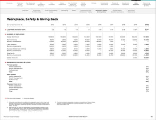 The Coca‑Cola Company     Coca‑Cola System
1	
Corporate associates are included in the geographic area in which they work.
Bottling Investments is an operating segment with associates located in two
of our four geographic operating segments. Numbers are approximate and as
of Dec. 31, 2020.
2 	
Data as of Dec. 31, 2020, for salaried and hourly employees. People of color
is for U.S. workforce only. In 2020, we improved our approach to calculating
representation data, rendering year-over-year comparisons less meaningful
at this time. This data excludes BIG, Costa and fairlife employees.
3	
The total number of employees includes our acquisition of Costa Limited.
However, those employees are currently excluded in our 2019 and
2020 reporting of LTIR.
Year ended December 31, 2012 2013 2014 2015 2016 2017 2018 2019 2020
LOST-TIME INCIDENT RATE 2.3 1.9 1.9 1.6 1.29 0.57 0.38 0.323
0.343
NUMBER OF EMPLOYEES
Global Workforce1
150,900 130,600 129,200 123,200 100,300 61,800 62,600 86,200 80,300
North America 3,500 3,900 7,000 10,000 10,700 11,000 12,100 10,800 10,000
Bottling Investments 71,000 69,200 64,700 57,200 46,600 7,700 — — —
Latin America 2,300 2,400 2,500 2,400 2,500 2,500 2,400 2,400 2,200
Bottling Investments 12,000 2,200 2,200 2,000 2,000 1,900 — — —
Europe, Middle East  Africa 4,800 5,200 5,100 4,900 4,400 4,100 4,300 5,700 5,300
Bottling Investments 12,800 12,000 10,400 10,700 — 15,300 15,400 17,000 17,300
Asia Pacific 2,800 3,000 2,800 2,600 2,600 2,600 2,600 2,900 2,700
Bottling Investments 41,700 32,700 34,500 33,400 31,500 16,700 25,800 25,700 23,800
Global Ventures 21,700 19,000
REPRESENTATION DATA BY LEVEL2
Female (global)
	 Senior Leadership 34%
	 Middle Management 49%
	Professionals 36%
	 Total 42%
Male (global)
	 Senior Leadership 66%
	 Middle Management 51%
	Professionals 64%
	 Total 58%
People of Color (U.S.)
	 Senior Leadership 29%
	 Middle Management 35%
	Professionals 51%
	 Total 43%
73
The Coca–Cola Company 2020 Business  ESG Report
Workplace, Safety  Giving Back
Overview Financial 
Portfolio Data
2020 Sustainability
Goals
Packaging Water Greenhouse Gas
Emissions  Waste
Human Rights,
5by20  Agriculture
Assurance
Statements
Our
Company
Chairman
 CEO
Message
Our
Priorities 
Progress
Our Response
to COVID-19
Contents Our Portfolio/
Reducing
Added Sugar
Water
Leadership
World
Without
Waste
Climate Sustainable
Agriculture
People 
Communities
Operations
Highlights
Reporting
Frameworks
 SDGs
Data
Appendix
Workplace, Safety
 Giving Back
 