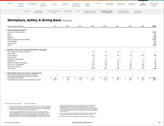The Coca‑Cola Company     Coca‑Cola System
1 	
Ethnic composition of U.S. employees. Data as of Dec. 31, 2020, for salaried
and hourly employees. In 2020, we improved our approach to calculating
representation data, rendering year-over-year comparison less meaningful
at this time.This data excludes fairlife employees.
2	 
In 2019, Employee Relations redefined how cases were captured in the
case management tool of record. Therefore, the reported figure includes
only those allegations that required investigations only as opposed to
generalized questions raised to Employee Relations. Please note, however,
that all questions presented to Employee Relations were answered even if
the question did not warrant an investigation. While we previously
reported on all cases and questions raised through our case
management tool, we no longer capture that data. This helps us to
ensure that we have more accurate visibility to annual Human Rights
cases. This change accounts for the 2019 variance when compared to
previous years.
3	 
This number includes charitable grants awarded by The Coca-Cola
Foundation and donations made by The Coca‑Cola Company.
4 	 This percentage was calculated excluding Bottling Investments.
Year ended December 31, 2012 2013 2014 2015 2016 2017 2018 2019 2020
TEAM MEMBER DIVERSITY1
American Indian/Alaskan 0.4%
Asian 7%
Black 19%
Hispanic 14%
Native Hawaiian/Pacific Islander 0.3%
Not Specified 4%
Two or More 2%
White 53%
WORKPLACE RIGHTS CASES REPORTED BY CATEGORY
Ask a Workplace Rights Question 20 11 8 2 — —
Child Labor 1 — — — — —
Discrimination 88 55 42 59 452
30
Forced Labor 3 — — — — —
Freedom of Association 3 4 1 1 — —
Retaliation 47 37 23 17 172
17
Safe and Healthy Workplace 55 33 22 31 52
74
Work Hours and Wages 64 42 34 36 182
5
Workplace Security 20 10 13 15 122
9
Total Cases 300 192 143 161 972
135
INVESTMENT BACK INTO LOCAL COMMUNITIES
Amount of charitable contributions made by
The Coca-Cola Company and The Coca-Cola
Foundation (in millions)3
	 $	 102 	 $	 143 	 $	 126 	 $	 117 	 $	 106 	 $ 	 138 	 $	 125 	 $	 125 	 $	 186.1
Percentage of the company’s operating income4
0.9% 1.4% 1.3% 1.9% 1.2% 1.6% 1.5% 1.3% 1.9%
74
The Coca–Cola Company 2020 Business  ESG Report
Workplace, Safety  Giving Back (continued)
Overview Financial 
Portfolio Data
2020 Sustainability
Goals
Packaging Water Greenhouse Gas
Emissions  Waste
Human Rights,
5by20  Agriculture
Assurance
Statements
Our
Company
Chairman
 CEO
Message
Our
Priorities 
Progress
Our Response
to COVID-19
Contents Our Portfolio/
Reducing
Added Sugar
Water
Leadership
World
Without
Waste
Climate Sustainable
Agriculture
People 
Communities
Operations
Highlights
Reporting
Frameworks
 SDGs
Data
Appendix
Workplace, Safety
 Giving Back
 