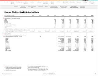 The Coca‑Cola Company     Coca‑Cola System
1	
Includes reports and allegations raised through
The Coca‑Cola Company’s Human Rights Policy
reporting process	
2	 Independent third-party audits
3	
The sustainably sourced percentage for grapes was
incorrectly reported as 41% in our 2019 report, and the 2020
report corrects this figure to 31%.
4	
92% sustainably sourced Pulp  Paper relates to the ~83% of
our global purchase volume for which we have data. In 2019,
we had data for ~75% of our global purchase volume.
Year ended December 31, 2012 2013 2014 2015 2016 2017 2018 2019 2020
HUMAN RIGHTS AUDITS BY REGION
Total1
2,318 2,789 3,204 2,823 2,778 2,279
Africa2
120 188 259 236 206 165
Eurasia2
116 93 133 109 78 89
Europe2
218 339 356 280 376 296
Latin America2
563 705 775 627 698 571
Middle East  North Africa2
57 77 109 107 95 56
North America2
171 180 266 208 161 124
Pacific2
1,073 1,207 1,306 1,256 1,164 978
NUMBER OF WOMEN ECONOMICALLY ENABLED (cumulative)
Through 5by20 program (launched in 2010) 296,452 552,164 864,996 1,237,734 1,751,626 2,413,079 3,278,866 4,602,033 6,073,117
AGRICULTURE
Sustainably source our key agricultural ingredients
% of key ingredients sustainably sourced 8% not available not available 44% 54% 56%
Apples not available 0–25% 26–50% 50% 60%
Coffee 76–100% 76–100% 76–100% 90% 97%
Corn 0–25% 0–25% 51–75% 67% 67%
Grapes not available 26–50% 26–50% 31%3
39%
Lemons 51–75% 51–75% 51–75% 79% 82%
Mangos not available not available 0–25% 19% 34%
Oranges 0–25% 0–25% 26–50% 44% 44%
Soybeans not available not available 76–100% 100% 100%
Sugar Beet 51–75% 51–75% 51–75% 69% 83%
Sugar Cane 0–25% 0–25% 0–25% 32% 31%
Tea 76–100% 76–100% 76–100% 82% 84%
Pulp  Paper4
not available not available not available 75% 92%
75
The Coca–Cola Company 2020 Business  ESG Report
Human Rights, 5by20  Agriculture
Overview Financial 
Portfolio Data
2020 Sustainability
Goals
Packaging Water Greenhouse Gas
Emissions  Waste
Workplace, Safety
 Giving Back
Assurance
Statements
Our
Company
Chairman
 CEO
Message
Our
Priorities 
Progress
Our Response
to COVID-19
Contents Our Portfolio/
Reducing
Added Sugar
Water
Leadership
World
Without
Waste
Climate Sustainable
Agriculture
People 
Communities
Operations
Highlights
Reporting
Frameworks
 SDGs
Data
Appendix
Human Rights,
5by20  Agriculture
 