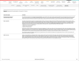 INDICATOR NAME CRITERIA
Greenhouse gas emissions
(manufacturing activities)
The criteria can be found in the “Carbon Accounting Manual.” This includes scope 1 and 2 carbon dioxide equivalent (CO2
e) emissions from manufacturing and
scope 3 CO2
e emissions from franchises. Emissions from standalone (i.e., not co-located) warehouses, distribution centers and offices (based on emissions
being lower than the threshold of five percent of total Scope 1, 2 and 3 emissions) are excluded, CO2
loss during productionand AC/Chiller are excluded.
Water replenish The intent of the replenish program is to develop a global portfolio of Community Water Partnership (CWP) projects that yield an annual volumetric water
benefit equivalent to the company’s annual global sales volume. Water replenish is defined as the ratio of water safely provided to communities and to nature
by the community water partnership portfolio divided by sales volume of company beverage products as disclosed in the 2020 10-K.* Volumetric project
benefits are quantified using TCCC’s peer reviewed methodology as outlined in the Corporate Water Stewardship: Achieving a Sustainable Balance paper
published in the Journal of Management and Sustainability in November 2013. There are three primary CWP project types:
1. Watershed Protection and Restoration
2. Water Access and Sanitation
3. Water for Productive Use
While public education, awareness programs and business engagement on water policy reform are critical responses to water risks and challenges, the water
replenish contributions from such efforts cannot reliably be quantified and are not included in the water replenish indicator. As many replenish projects are co-
financed with partners, TCCC claims the portion of the total water benefits equivalent to the company’s cost share for the project. TCCC also claims the annual
water benefits from each project following a benefit duration framework of 15 years as long as the projects remain in productive service.
For individual projects with benefits greater than 5% of global sales volume, benefits are capped at 5% of global sales volume or 100% of the business unit
sales volume, whichever is greater.
Water use ratio Water use ratio (efficiency) is defined as liters of water used per liter of product produced. Total water used is the total of all water used by the Coca-Cola
system in all global production facilities and co-located distribution centers, from all sources, including municipal, well, surface water, and collected rain
water. This includes water used for: production; water treatment; boiler makeup; cooling (contact and non-contact); cleaning and sanitation; backwashing
filters; irrigation; washing trucks and other vehicles; kitchen or canteen; toilets and sinks; and fire control. This does not include return water or non-branded
bulk water donated to the community. Liters of product produced include all production, not just saleable products.
Note 2: Selected Sustainability Indicators Criteria
79
The Coca–Cola Company 2020 Business  ESG Report
Overview Financial 
Portfolio Data
2020 Sustainability
Goals
Packaging Water Greenhouse Gas
Emissions  Waste
Workplace, Safety
 Giving Back
Human Rights,
5by20  Agriculture
Our
Company
Chairman
 CEO
Message
Our
Priorities 
Progress
Our Response
to COVID-19
Contents Our Portfolio/
Reducing
Added Sugar
Water
Leadership
World
Without
Waste
Climate Sustainable
Agriculture
People 
Communities
Operations
Highlights
Reporting
Frameworks
 SDGs
Data
Appendix
Assurance
Statements
 