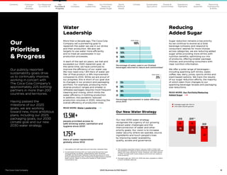 8
The Coca–Cola Company 2020 Business  ESG Report
The Coca–Cola Company
1	
Calculated with self-reported and internally validated data.
2	
As estimated working with our many external partners and
using generally accepted, independently peer-reviewed
scientific and technical methods. External assurance of 100%
annual replenishment rate. Finished beverages based on global
sales volume. Water in production based on total system
consumptive use.
More than a decade ago, The Coca-Cola
Company set a pioneering goal to
replenish the water we use in our drinks
and their production. We also set
targets to use water more efficiently
and to treat all wastewater in our
production processes.
In each of the last six years, we met and
exceeded our 2020 replenish goal. At
the same time, we have continued to
improve the efficiency of our water use.
We now need only 1.84 liters of water per
liter of final product, a 19% improvement
compared to 2010. While we are proud of
our progress, this is short of our goal due
to changes in our product and packaging
portfolio. For example, producing more
diverse product ranges and smaller or
refillable packages requires more frequent
cleaning and rinsing, which limits the
water efficiency in bottling production.
In addition, the pandemic reduced
production volumes in 2020, reducing the
overall efficiency of production lines.
READ MORE: Water Leadership 
Water
Leadership
Reducing
Added Sugar
Our New Water Strategy
Our new 2030 water strategy
recognizes the urgency of our growing
shared water challenges and the
interconnection of water and other
priority goals. Our vision is to increase
water security where we operate, source
ingredients and touch people’s lives
by improving water availability,
quality, access and governance.
Sugar reduction remains a top priority.
As we continue to evolve as a total
beverage company and respond to
consumers’ desires for more choices
across categories, we are reducing added
sugar while providing more drinks with
nutrition benefits; optimizing our mix
of products; offering smaller package
choices; and providing consumers with
clear nutrition information.
We offer a wide range of beverages—
including sparkling soft drinks, water,
coffee, tea, dairy, juices, sports drinks and
plant-based options. We track the results
of our sugar reduction efforts, the majority
of which stem from changes to our
sparkling beverage recipes and packaging
size reductions.
READ MORE: Our Portfolio/Reducing
Added Sugar 
Our publicly reported
sustainability goals drive
us to continually improve,
working in concert with
The Coca-Cola Company’s
approximately 225 bottling
partners in more than 200
countries and territories.
Having passed the
milestone of our 2020
goals, we are working
toward new, more ambitious
plans, including our 2025
packaging goals, our 2030
climate goal and our new
2030 water strategy.
Our
Priorities
 Progress
Average sugar per 100 ml
Unit case volume growth
2%
–3%
–6%
–1%
20193, 4
2%
–2%
2018
2020
Percentage improvement in water efficiency
since 2010
17 15%
18 16%
19 18%
20 19%
2020 GOAL
25%
Percentage of water used in our finished
beverages returned to nature and communities2
17 150%
18 155%
19 160%
20 170%
2020 GOAL
100%
13.5M+
people provided access to
safe drinking water, sanitation and
hygiene since 20101
1.75T+
liters of water replenished
globally since 2012
3	
The company acquired Costa in January 2019. In 2019, with
the exception of ready-to-drink products, the company did not
report unit case volume for Costa. However, unit case volume
in 2020 includes both Costa ready-to-drink and non-ready-to-
drink products.
4	 
Average sugar per 100ml for 2019 has been updated to reflect
a more complete data set.
Our
Company
Chairman
 CEO
Message
Our Response
to COVID-19
Contents Our Portfolio/
Reducing
Added Sugar
Water
Leadership
World
Without
Waste
Climate Sustainable
Agriculture
People 
Communities
Operations
Highlights
Data
Appendix
Reporting
Frameworks
 SDGs
Our
Priorities 
Progress
 