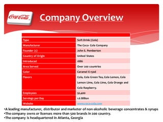 Company Overview
Type

Soft Drink (Cola)

Manufacturer

The Coca- Cola Company

Founder (s)

John S. Pemberton

Country of Origin

United States

Introduced

1886

Area Served

Over 200 countries

Color

Caramel E-150d

Flavors

Cola, Cola Green Tea, Cola Lemon, Cola
Lemon Lime, Cola Lime, Cola Orange and
Cola Raspberry.

Employees

92,400

Servings per Day

1.6 Billion

Website

www.coca-cola.com

•A leading manufacturer, distributor and marketer of non-alcoholic beverage concentrates & syrups
•The company owns or licenses more than 500 brands in 200 country.
•The company is headquartered in Atlanta, Georgia

 