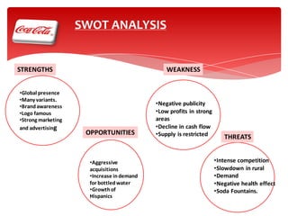 SWOT ANALYSIS

STRENGTHS
•Global presence
•Many variants.
•Brand awareness
•Logo famous
•Strong marketing
and advertising

WEAKNESS

OPPORTUNITIES

•Aggressive
acquisitions
•Increase in demand
for bottled water
•Growth of
Hispanics

•Negative publicity
•Low profits in strong
areas
•Decline in cash flow
•Supply is restricted

THREATS
•Intense competition
•Slowdown in rural
•Demand
•Negative health effect
•Soda Fountains.

 