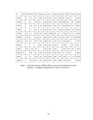 Yr     Jan   Feb   Mar   Apr   May   Jun    Jul    Aug   Sep   Oct   Nov   Dec   Total

1995         5     13    51    204   141    279    316   105   81    159         1354

1996   1           4     192   51    246    509    317   243   288   82    95    2028

1997               28    14    132   306    670    434   52    549   348   21    2554

1998               5     83    116   530    670    371   456   327   204   152   2914

1999         12    2     123   315   279    1040   391   77    734   154   13    3140

2000   7     167   7     106   44    665    610    546   151   56    94    112   2565

2001   2     75    8     227   133   396    275    142   10    103   202         1573

2002                           86    162    163    218         103         14    746

2003         92    113   70          201    281    107         342   103   28    1337

2004   13          38    55    260   470    338    440   48    76    102         1840

2005         5     6     324   161   369    850    282   141   106   171   113   2528

2006   5           154   66    195   254    435    292   148   118   168         1835


     Table 1. Rainfall during 19995-2005 measured at Meenkara Dam
             (Source: Irrigation Department, Govt. of Kerala )




                                           20
 