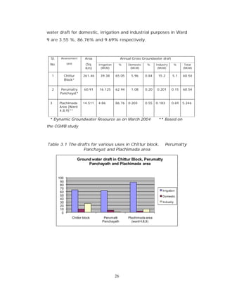 water draft for domestic, irrigation and industrial purposes in Ward
9 are 3.55 %, 86.76% and 9.69% respectively.



 Sl.    Assessment         Area                      Annual Gross Groundwater draft
 No.          Unit         (Sq.    Irrigation    %       Domestic    %     Industry       %    Total
                           Km)       (MCM)                (MCM)             (MCM)             (MCM)

  1          Chittur      261.46    39.38       65.05      5.96     0.84    15.2       5.1    60.54
             Block*


  2      Perumatty        60.91    16.125       62.94      1.08     0.20   0.201      0.15    60.54
        Panchayat*


 3     Plachimada         14.511   4.86         86.76    0.203      0.55   0.183      0.69    5.246
       Area (Ward
       4,8,9)**

 * Dynamic Groundwater Resource as on March 2004                            ** Based on
the CGWB study



Table 3.1 The drafts for various uses in Chittur block,                          Perumatty
                 Panchayat and Plachimada area

                       Ground water draft in Chittur Block, Perumatty
                            Panchayath and Plachimada area


       100
        90
        80
        70
        60                                                                     Irrigation
        50                                                                     Domestic
        40
        30                                                                     Industry
        20
        10
         0
                  Chittor block       Perumatti          Plachimada area
                                     Panchayath            (ward 4,8,9)




                                                26
 