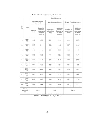 Table: Calculation of X factor by the Committee

                                                   Rainfall During

                 Monsoon-Season
                                          Non-Monsoon Season            Annual Period (Jun-May)
                   (Jun-Nov)

Sl.
        Year
No.                         Deviation                       Deviation                 Deviation
                            from the     Rainfall in        from the    Rainfall in   from the
               Rainfall
                            mean as a    Millimeters        Mean as a   Millimeters   mean as a
                (mm)
                            % of the        (mm)            % of the       (mm)       % of the
                            Mean ‘X’                         Mean X                   Mean ‘X’



      1994-
1.              1932             58.8         203              3.6        2135          51.1
       95

      1995-
2.              1265              3.9         185             -5.6        1449           2.5
       96

      1996-
3.              1198             -1.6         232             18.4        1430           1.2
       97

      1997-
4.              1400             15.0         93              -52.6       1493           5.7
       98

      1998-
5.              1422             16.8         337             71.9        1759          24.5
       99

      1999-
6.              1207             -0.8         137             -30.1       1344          -4.9
       00

      2000-
7.              1048             -13.9        137             -30.1       1185          -16.1
       01

      2001-
8.              1087             -10.7        194             -1.0        1281          -9.3
       02

      2002-
9.              812              -33.3        219             11.7        1031          -27.0
       03

      2003-
10.             798              -34.4        223             13.8        1021          -27.7
       04

   Mean
 Rainfall in              1217                        196                        1413
    mm

                  Source : Annexure V, page no.19




                                         31
 