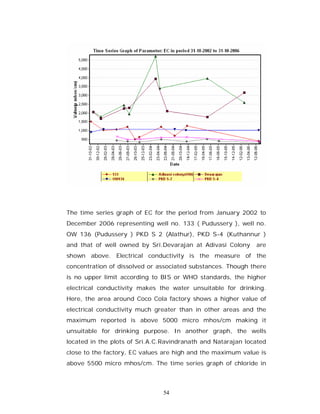 The time series graph of EC for the period from January 2002 to
December 2006 representing well no. 133 ( Pudussery ), well no.
OW 136 (Pudussery ) PKD S 2 (Alathur), PKD S-4 (Kuthannur )
and that of well owned by Sri.Devarajan at Adivasi Colony     are
shown above. Electrical conductivity is the measure of the
concentration of dissolved or associated substances. Though there
is no upper limit according to BIS or WHO standards, the higher
electrical conductivity makes the water unsuitable for drinking.
Here, the area around Coco Cola factory shows a higher value of
electrical conductivity much greater than in other areas and the
maximum reported is above 5000 micro mhos/cm making it
unsuitable for drinking purpose. In another graph, the wells
located in the plots of Sri.A.C.Ravindranath and Natarajan located
close to the factory, EC values are high and the maximum value is
above 5500 micro mhos/cm. The time series graph of chloride in



                                54
 