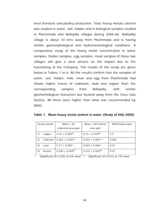 level livestock and poultry production. Toxic heavy metals content
was studied in water, soil, fodder and in biological samples studied
in Plachimada and Nallepilly villages during 2004-06. Nallepilly
village is about 10 kms away from Plachimada and is having
similar geomorphological and hydrometeorlogical conditions. A
comparative study of the heavy metal concentration in water
samples, fodder samples, egg samples, meat samples of these two
villages will give a clear picture on the impact due to the
functioning of the Company. The results of the study are given
below in Tables 1 to 6. All the results confirm that the samples of
water, soil, fodder, milk, meat and egg from Plachimada had
shown higher traces of cadmium, lead and copper than the
corresponding         samples        from        Nallepilly,     with      similar
geomorhological characters but located away from the Coca Cola
factory. All these were higher than what was recommended by
WHO.


Table 1. Mean heavy metal content in water (Study of KAU 2005)


    Heavy metals       Mean ± SE         Mean ± SE Control      WHO Values ppm
                   Industrial area ppm         area ppm

    1)   Copper    0.24 ± 0.065NS        0.16 ± 0.018NS        2.0

    2)   Cadmium   0.063 ± 0.002**       0.024 ± 0.003**       0.003

    3)   Lead      0.17 ± 0.005*         0.044 ± 0.004*        0.01

    4)   Arsenic   0.020 ± 0.004NS       0.015 ± 0.003NS       0.01

*    Significant (P<0.05) at 5% level **      Significant (P<0.01) at 1% level




                                         64
 