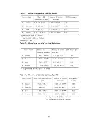 Table 2. Mean heavy metal content in soil
     Heavy metals             Mean ± SE            Mean ± SE control       WHO Values ppm
                          industrial area ppm          area ppm

     1)     Copper        0.86 ± 0.061**          0.49 ± 0.038**          2.0

     2)     Cadmium       1.39 ± 0.052**          0.21 ± 0.003**          0.05

     3)     Lead          1.87 ± 0.23**           0.17 ± 0.023**          0.01

     4)     Arsenic       0.021 ± 0.003NS         0.033 ± 0.006NS         0.01

* Significant (P<0.05) at 5% level
**    Significant (P<0.01) at 1% level
NS–Not significant

Table 3. Mean heavy metal content in fodder


          Heavy metals       Mean ± SE                Mean ± SE control    WHO Values ppm
                             industrial area ppm      area ppm

     1)     Copper              9.93 ± 1.51**          3.13 ± 0.51**                2.0

     2)     Cadmium             7.73 ± 1.00**          2.45 ± 0.41**                0.05

     3)     Lead                7.61 ± 0.79**          2.18 ± 0.41**                0.01

     4)     Arsenic            0.02 ± 0.003**         0.008 ± 0.002**               0.01

**        Significant (P<0.01) at 1% level


Table 4. Mean heavy metal content in milk
     Heavy metals        Mean ± SE industrial area      Mean ± SE control        WHO Values
                                   ppm                      area ppm                in ppm

     1)     Copper            0.58 ± 0.06**              0.029 ± 0.005**             0.05

     2)     Cadmium           1.33 ± 0.07**              0.020 ± 0.003**             0.01

     3)     Lead              1.32 ± 0.13**              0.026 ± 0.004**             0.02

     4)     Arsenic           0.02 ± 0.003*               0.007 ± 0.002*             0.05

                                            *    Significant (P<0.05) at 5% level
                                            **   Significant (P<0.01) at 1% level




                                                 65
 