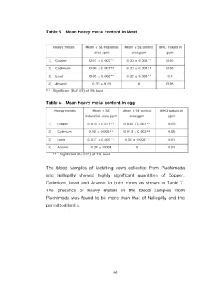 Table 5. Mean heavy metal content in Meat


     Heavy metals        Mean ± SE industrial     Mean ± SE control   WHO Values in
                               area ppm               area ppm            ppm

1)    Copper                0.07 ± 0.005**         0.03 ± 0.003**         0.05

2)    Cadmium               0.09 ± 0.007**         0.02 ± 0.003**         0.05

3)    Lead                  0.05 ± 0.006**         0.02 ± 0.003**          0.1

4)    Arsenic                 0.03 ± 0.01                   0             0.05

**   Significant (P<0.01) at 1% level


Table 6. Mean heavy metal content in egg
      Heavy metals            Mean ± SE          Mean ± SE control    WHO Values in
                         industrial area ppm         area ppm              ppm

1)     Copper              0.070 ± 0.011**       0.030 ± 0.003**           0.05

2)     Cadmium             0.12 ± 0.005**        0.013 ± 0.002**           0.05

3)     Lead                0.037 ± 0.005**        0.01 ± 0.002**           0.01

4)     Arsenic              0.01 ± 0.004                0                  0.01

     ** Significant (P<0.01) at 1% level



The blood samples of lactating cows collected from Plachimada
and Nallepilly showed highly significant quantities of Copper,
Cadmium, Lead and Arsenic in both zones as shown in Table 7.
The presence of heavy metals in the blood samples from
Plachimada was found to be more than that of Nallepilly and the
permitted limits.




                                            66
 