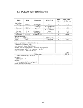 5.5. CALCULATION OF COMPENSATION



                                                                   No.of   Total Loss
    Item         Area        Production             Price (Rs)
                                                                   years    (in Crores)
 Agriculture
   Paddy       2350 ha       4500kg/ha                10/kg         4          42.3
                             175 no of            200(Production
  Coconut       420 ha        plants*                 Cost)         4          5.88
                                                  Rs.15 x 12 per
  Banana         85 ha     15 kg/plant**               plant        4         15.3
 Vegetable       55 ha      5000kg/ha                Rs.12/kg       4         1.32
 Soil health    2910 ha    10000/ha***                              4         11.64
Animal Husbandry
Cattle       1000 nos                              10000/cattle     4           1
 Goat        1200 nos                               2000/goat       4          0.24

Loss of agriculture-related livelihood
Total no of labourers: 900
Average daily wage: Rs 150/day
Normal annual employment: 150 man-days/person
Labour loss per year: 120 man-days/person
Loss of income= 900x120x150x4
                                                                              6.48
                              Total amount                                    84.16
* Cost of Productivity- 150 nuts
per plant
**2500 plant per
hectres
*** Average cost of cowdung and
other nutrients required




                                             69
 