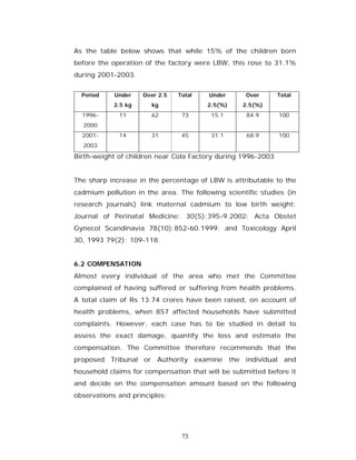 As the table below shows that while 15% of the children born
before the operation of the factory were LBW, this rose to 31.1%
during 2001-2003.


  Period    Under    Over 2.5   Total   Under      Over       Total
            2.5 kg     kg               2.5(%)    2.5(%)
  1996-      11        62        73      15.1       84.9      100
  2000
  2001-      14        31        45      31.1       68.9      100
  2003

Birth-weight of children near Cola Factory during 1996-2003


The sharp increase in the percentage of LBW is attributable to the
cadmium pollution in the area. The following scientific studies (in
research journals) link maternal cadmium to low birth weight:
Journal of Perinatal Medicine: 30(5):395-9.2002; Acta Obstet
Gynecol Scandinavia 78(10):852-60.1999; and Toxicology April
30, 1993 79(2): 109-118.


6.2 COMPENSATION
Almost every individual of the area who met the Committee
complained of having suffered or suffering from health problems.
A total claim of Rs 13.74 crores have been raised, on account of
health problems, when 857 affected households have submitted
complaints. However, each case has to be studied in detail to
assess the exact damage, quantify the loss and estimate the
compensation. The Committee therefore recommends that the
proposed Tribunal or Authority examine the individual and
household claims for compensation that will be submitted before it
and decide on the compensation amount based on the following
observations and principles:




                                 73
 