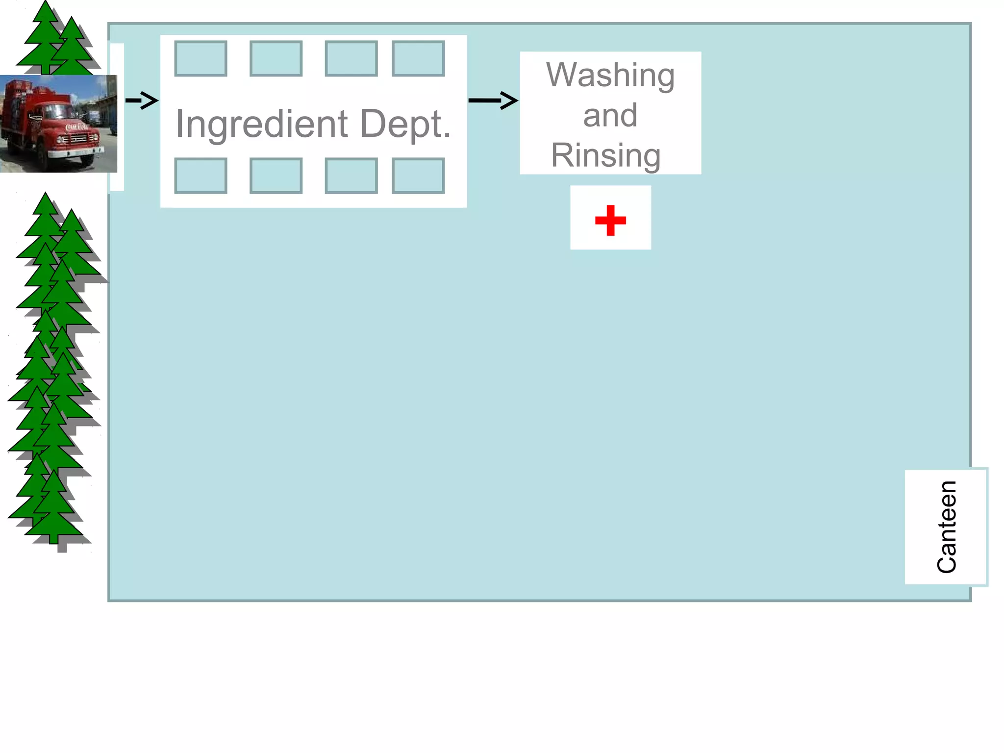 Ingredient Dept.
Washing
and
Rinsing
Canteen
+
 