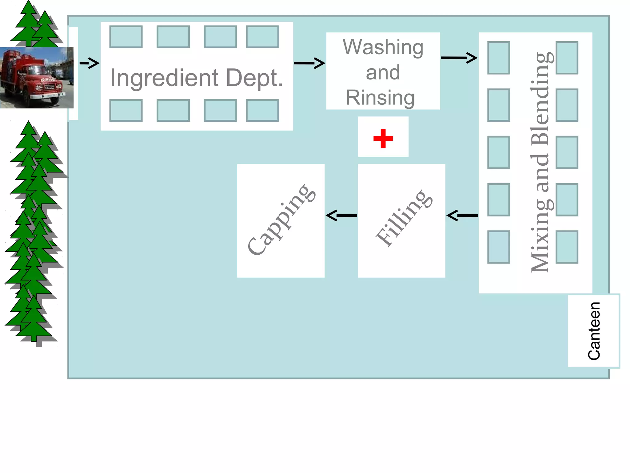 Ingredient Dept.
Washing
and
Rinsing
MixingandBlending
Filling
Capping
Canteen
+
 