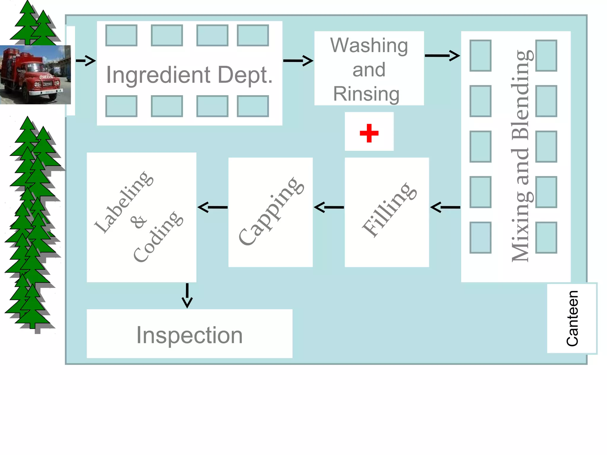 Ingredient Dept.
Washing
and
Rinsing
MixingandBlending
Filling
Capping
Labeling&Coding
Inspection
Canteen
+
 