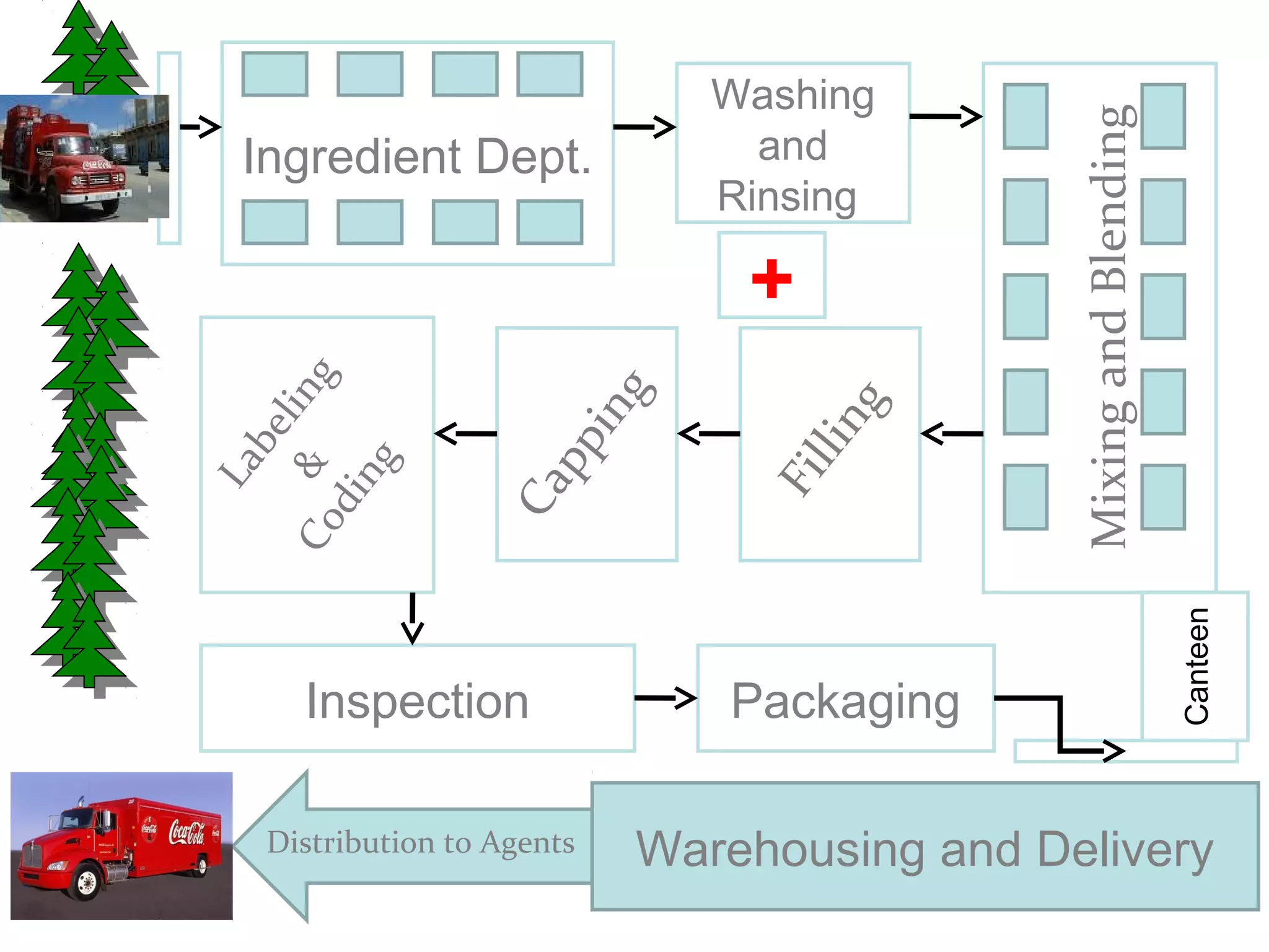 Ingredient Dept.
Washing
and
Rinsing
MixingandBlending
Filling
Capping
Labeling&Coding
Inspection Packaging
Warehousing and DeliveryDistribution to Agents
Canteen
+
 