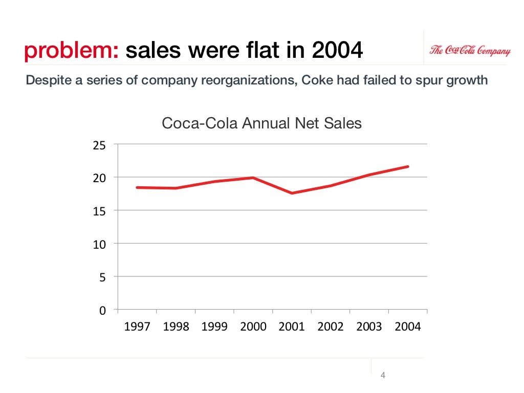 coca cola big data case study