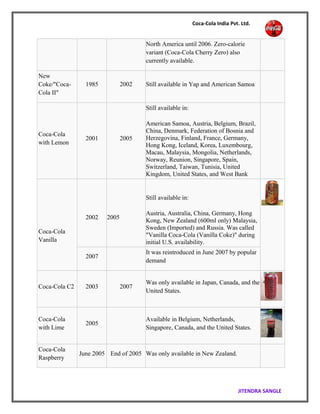 Coca-Cola India Pvt. Ltd.
North America until 2006. Zero-calorie
variant (Coca-Cola Cherry Zero) also
currently available.
New
Coke/"Coca-
Cola II"
1985 2002 Still available in Yap and American Samoa
Coca-Cola
with Lemon
2001 2005
Still available in:
American Samoa, Austria, Belgium, Brazil,
China, Denmark, Federation of Bosnia and
Herzegovina, Finland, France, Germany,
Hong Kong, Iceland, Korea, Luxembourg,
Macau, Malaysia, Mongolia, Netherlands,
Norway, Reunion, Singapore, Spain,
Switzerland, Taiwan, Tunisia, United
Kingdom, United States, and West Bank
Coca-Cola
Vanilla
2002 2005
Still available in:
Austria, Australia, China, Germany, Hong
Kong, New Zealand (600ml only) Malaysia,
Sweden (Imported) and Russia. Was called
"Vanilla Coca-Cola (Vanilla Coke)" during
initial U.S. availability.
2007
It was reintroduced in June 2007 by popular
demand
Coca-Cola C2 2003 2007
Was only available in Japan, Canada, and the
United States.
Coca-Cola
with Lime
2005
Available in Belgium, Netherlands,
Singapore, Canada, and the United States.
Coca-Cola
Raspberry
June 2005 End of 2005 Was only available in New Zealand.
JITENDRA SANGLE
 