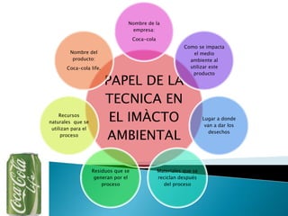 PAPEL DE LA
TECNICA EN
EL IMÀCTO
AMBIENTAL
Nombre de la
empresa:
Coca-cola
Como se impacta
el medio
ambiente al
utilizar este
producto
Lugar a donde
van a dar los
desechos
Materiales que se
reciclan después
del proceso
Residuos que se
generan por el
proceso
Recursos
naturales que se
utilizan para el
proceso
Nombre del
producto:
Coca-cola life.
 