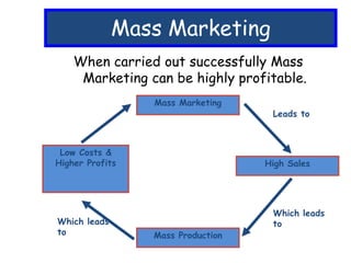 Mass Marketing
When carried out successfully Mass
Marketing can be highly profitable.
Mass Marketing
High Sales
Mass Production
Low Costs &
Higher Profits
Leads to
Which leads
toWhich leads
to
 