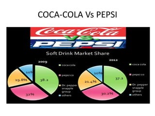 COCA-COLA Vs PEPSI
 