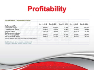 Coca-Cola Co., profitability ratios
Dec 31, 2012

Dec 31, 2011

Dec 31, 2010

Dec 31, 2009

Dec 31, 2008

Return on Sales
Gross profit margin
Operating profit margin
Net profit margin

60.32%
22.45%
18.78%

60.86%
21.82%
18.42%

63.86%
24.06%
33.63%

64.22%
26.56%
22.02%

64.39%
26.44%
18.18%

27.51%
10.47%

27.10%
10.72%

38.09%
16.19%

27.52%
14.02%

28.37%
14.33%

Return on Investment
Return on equity (ROE)
Return on assets (ROA)
Source: Based on data from Coca-Cola Co. Annual Reports
Stock Analysis on Net (www.stock-analysis-on.net)
Copyright © 2014 EBIT Financial Analyses Center

 