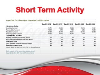 Coca-Cola Co., short-term (operating) activity ratios
Dec 31, 2012

Dec 31, 2011

Dec 31, 2010

Dec 31, 2009

Dec 31, 2008

Turnover Ratios
Inventory turnover
Receivables turnover
Payables turnover
Working capital turnover

14.71
10.09
24.39
19.15

15.05
9.46
21.43
38.34

13.25
7.93
18.61
11.44

13.16
8.25
21.98
8.09

14.61
10.34
23.32
–

25
36
61
15
46

24
39
63
17
46

28
46
74
20
54

28
44
72
17
55

25
35
60
16
44

Average No. of Days
Average inventory processing period
Add: Average receivable collection period
Operating cycle
Less: Average payables payment period
Cash conversion cycle
Source: Based on data from Coca-Cola Co. Annual Reports
Stock Analysis on Net (www.stock-analysis-on.net)
Copyright © 2014 EBIT Financial Analyses Center

 