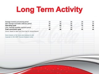 Average inventory processing period
Add: Average receivable collection period
Operating cycle
Less: Average payables payment period
Cash conversion cycle
Source: Based on data from Coca-Cola Co. Annual Reports
Stock Analysis on Net (www.stock-analysis-on.net)
Copyright © 2014 EBIT Financial Analyses Center

25
36
61
15
46

24
39
63
17
46

28
46
74
20
54

28
44
72
17
55

25
35
60
16
44

 