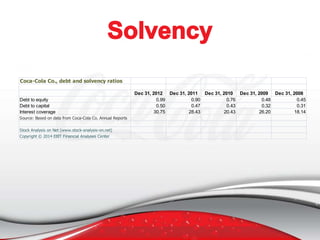 Coca-Cola Co., debt and solvency ratios

Debt to equity
Debt to capital
Interest coverage
Source: Based on data from Coca-Cola Co. Annual Reports
Stock Analysis on Net (www.stock-analysis-on.net)
Copyright © 2014 EBIT Financial Analyses Center

Dec 31, 2012 Dec 31, 2011 Dec 31, 2010 Dec 31, 2009 Dec 31, 2008
0.99
0.90
0.76
0.48
0.45
0.50
0.47
0.43
0.32
0.31
30.75
28.43
20.43
26.20
18.14

 