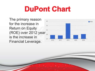 The primary reason
for the increase in
Return on Equity
(ROE) over 2012 year
is the increase in
Financial Leverage.

 