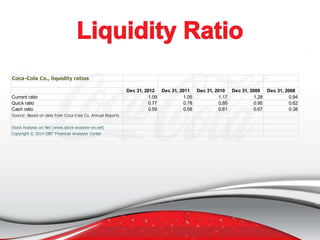 Coca-Cola Co., liquidity ratios

Current ratio
Quick ratio
Cash ratio
Source: Based on data from Coca-Cola Co. Annual Reports
Stock Analysis on Net (www.stock-analysis-on.net)
Copyright © 2014 EBIT Financial Analyses Center

Dec 31, 2012 Dec 31, 2011 Dec 31, 2010 Dec 31, 2009 Dec 31, 2008
1.09
1.05
1.17
1.28
0.94
0.77
0.78
0.85
0.95
0.62
0.59
0.58
0.61
0.67
0.38

 